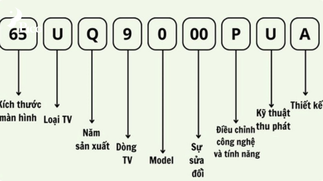 Cách đọc model tivi LG mới