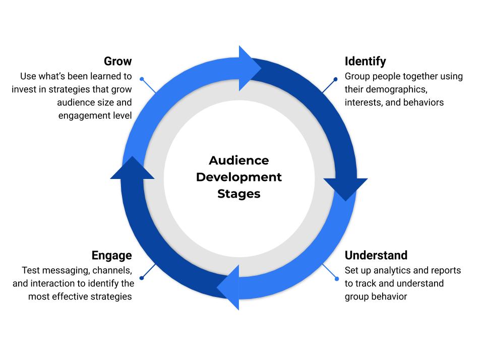 Phân tích target audience cho quảng cáo công nghệ B2B