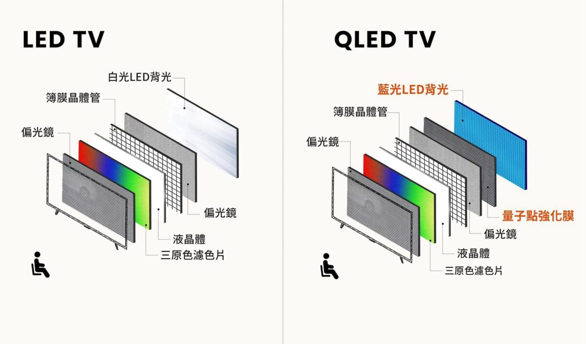 So sánh công nghệ TV