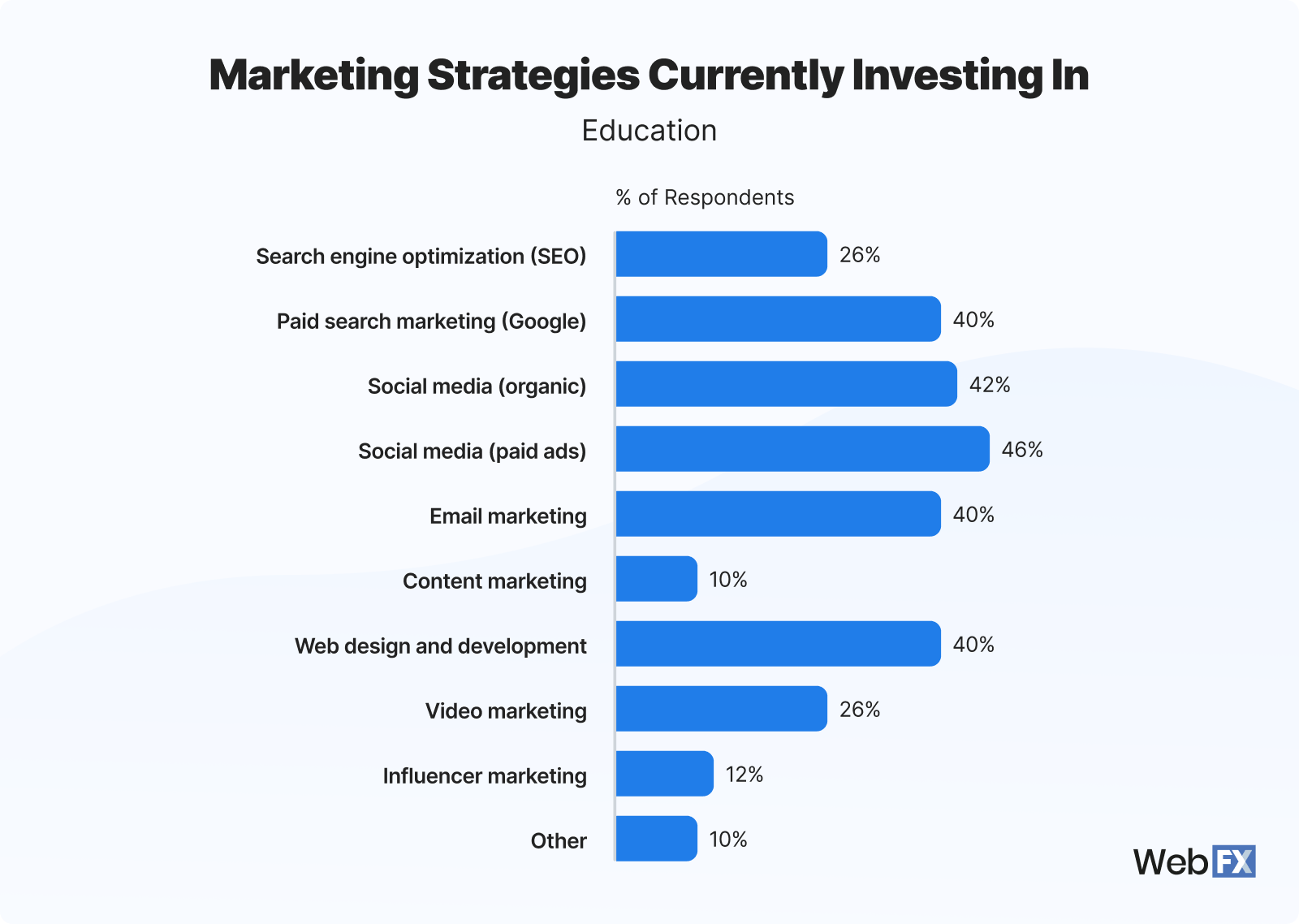 Biểu đồ phân bổ ngân sách marketing theo chiến lược