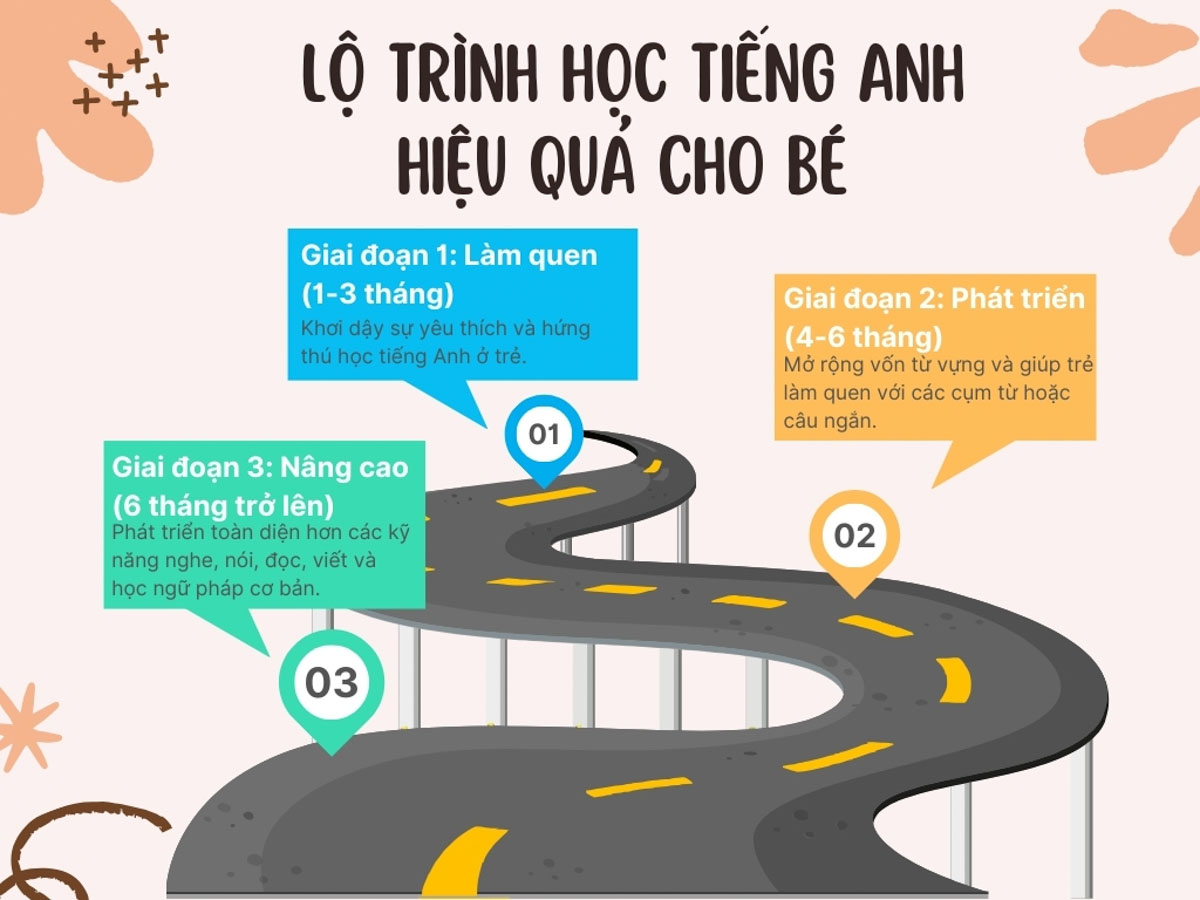 Lộ trình học tiếng Anh