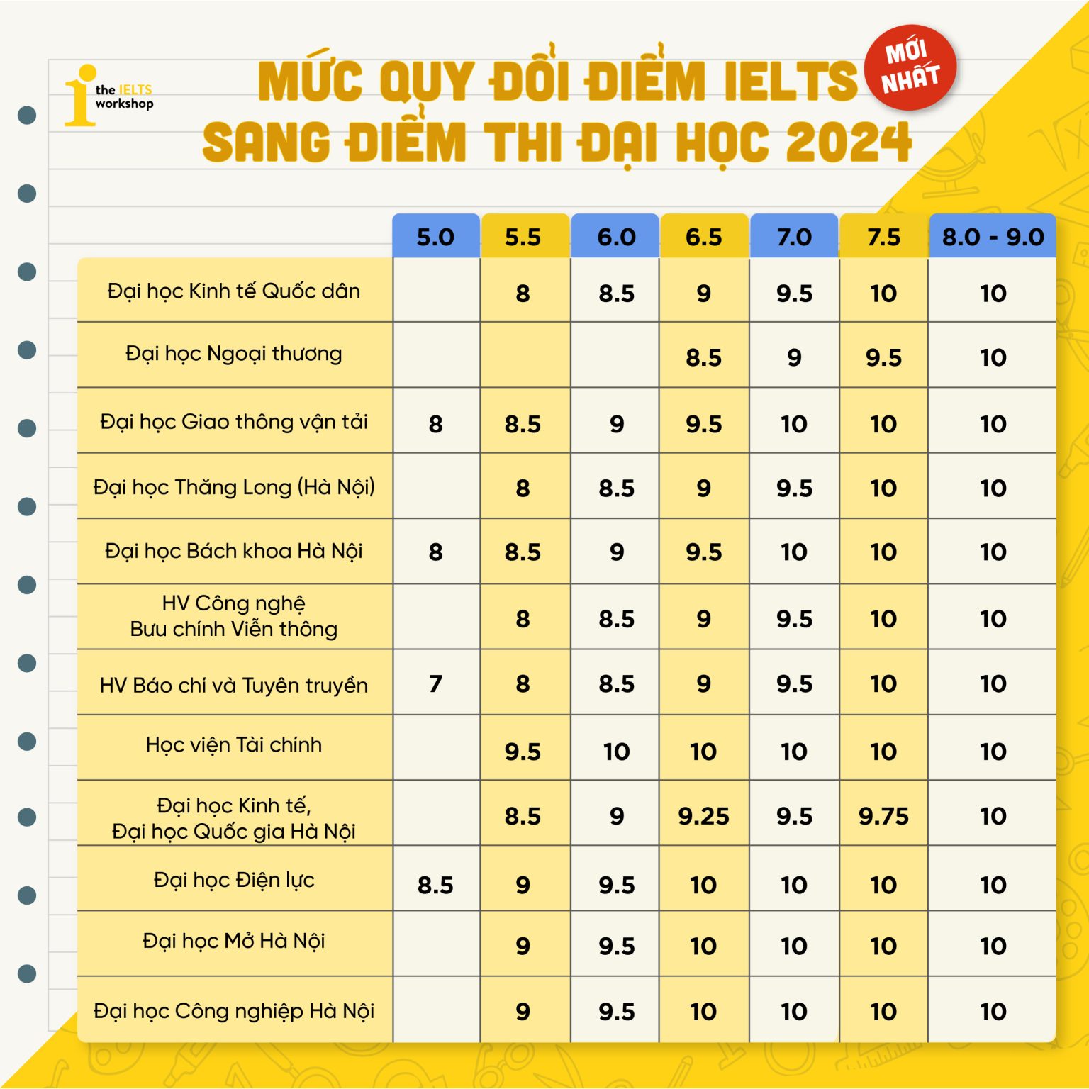 Bang quy doi Ielts