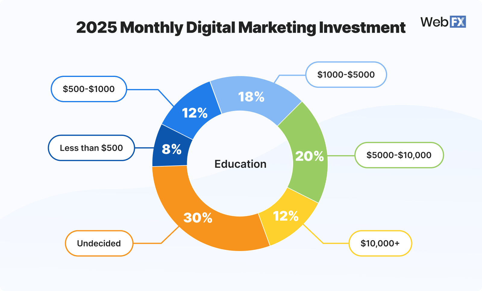 Biểu đồ các thách thức trong marketing giáo dục