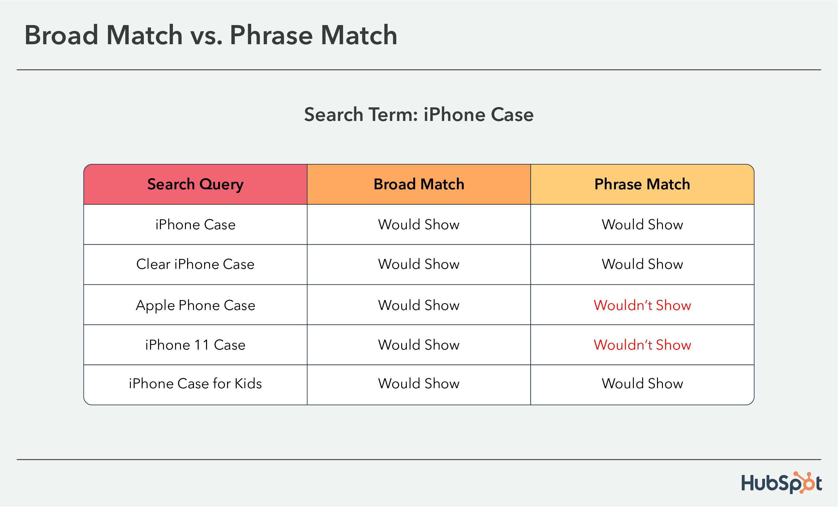 So sánh broad match, phrase match, exact match trong Google Ads