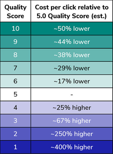 Mối liên hệ giữa Quality Score, chi phí mỗi click, và vị trí quảng cáo