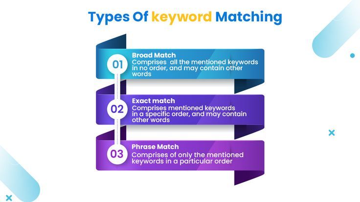 Biểu đồ so sánh 3 loại match type trong Google Ads