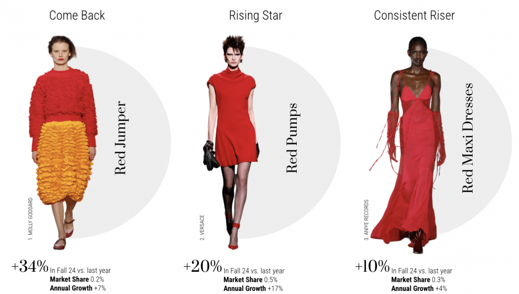 Biểu đồ tín hiệu xu hướng và hành vi người tiêu dùng, minh họa cách lọc trend từ runway