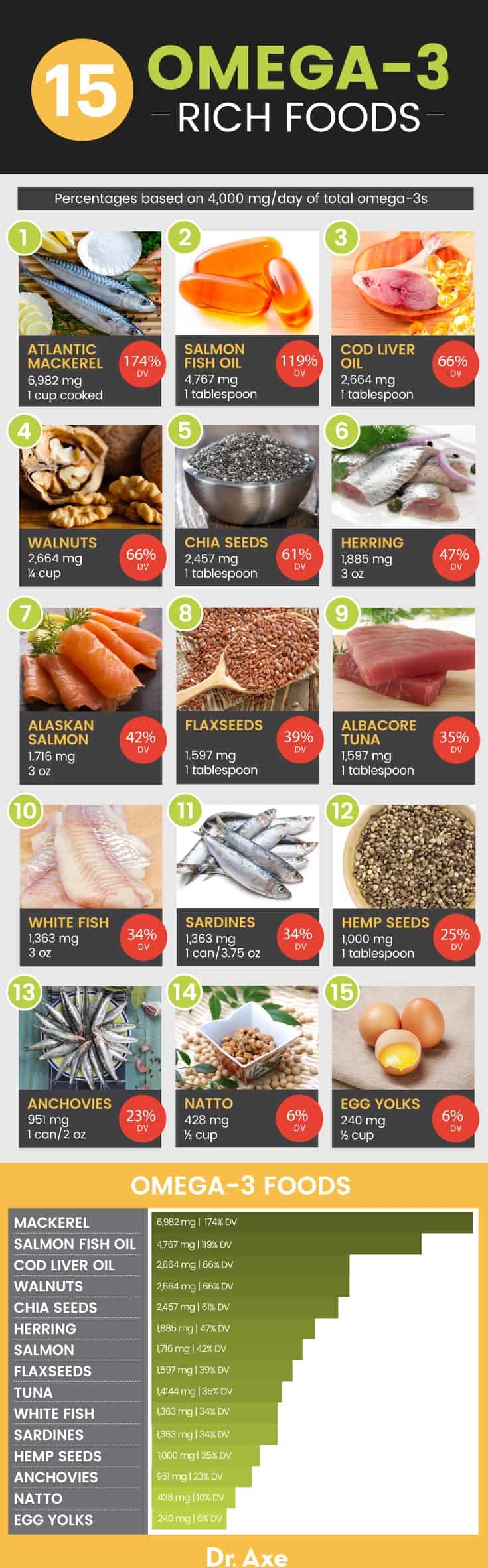 Thực phẩm chứa Omega-3 hỗ trợ sức khỏe da