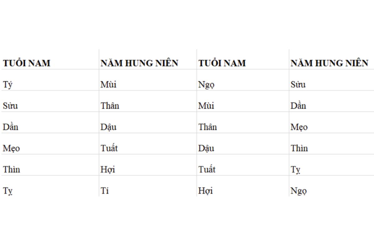 Bảng tham khảo năm hung niên của chú rể