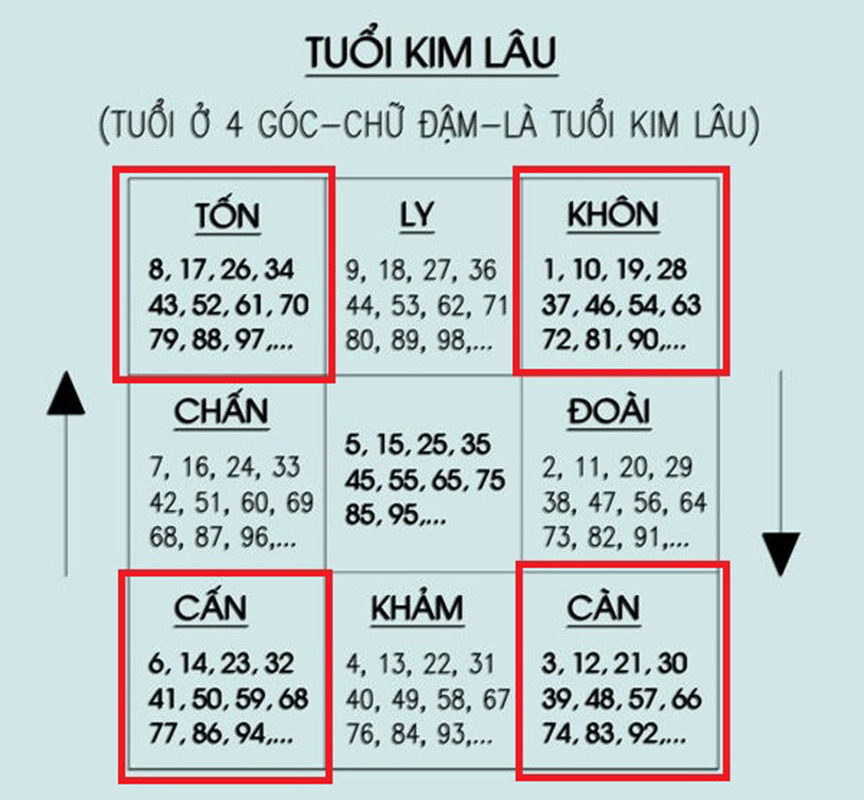 Cách tính tuổi Kim Lâu dựa trên Bát Quái