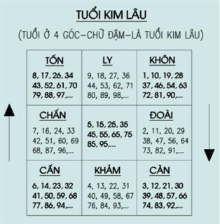 Xem tuổi kết hôn, năm lấy chồng theo ngày sinh