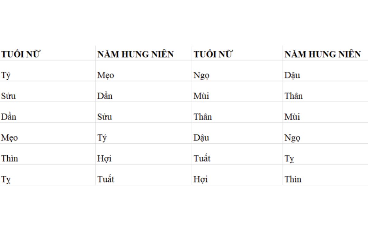 Bảng tham khảo năm hung niên của cô dâu