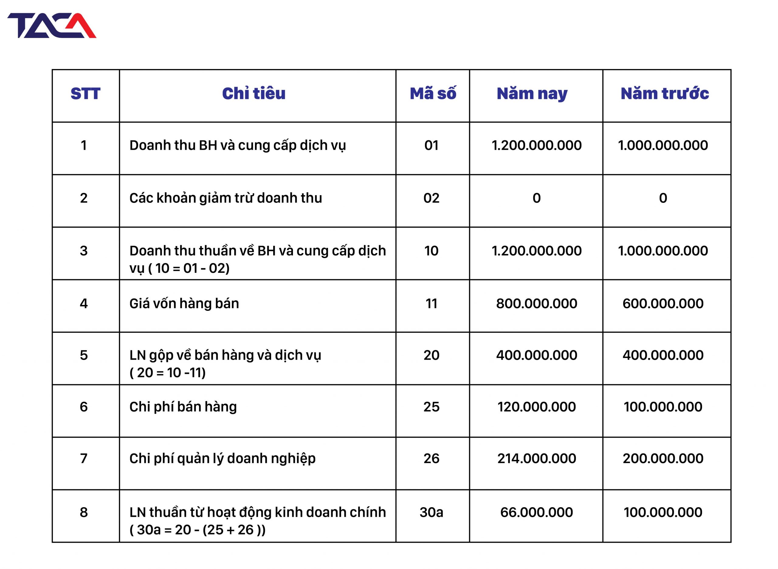 Sơ đồ phân bổ ngân sách đám cưới