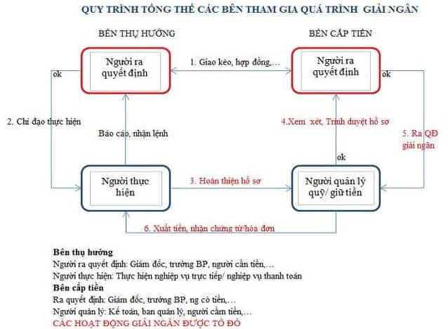 Giải ngân trong 2 phút