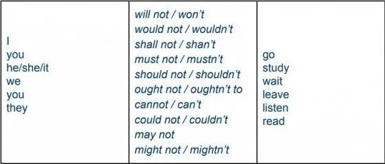 Cấu trúc câu khẳng định và phủ định với modal verbs