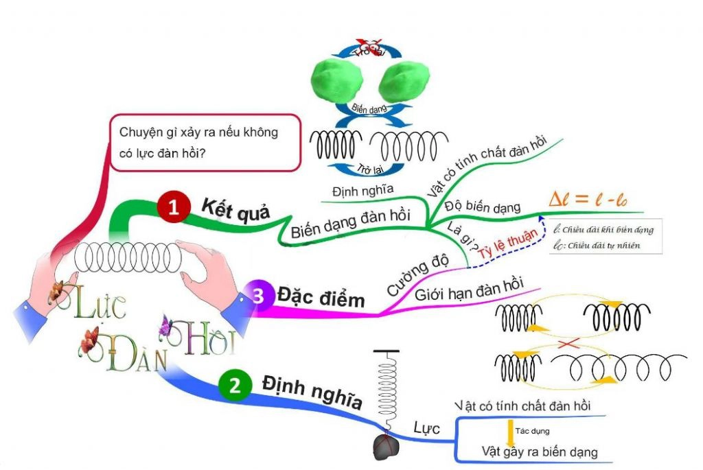 Kỹ thuật lặp lại ngắt quãng giúp khắc phục đường cong quên lãng