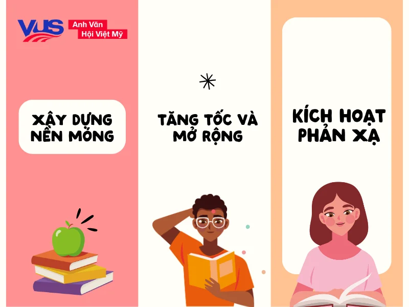 Lộ trình học 3000 từ thông dụng theo 3 giai đoạn