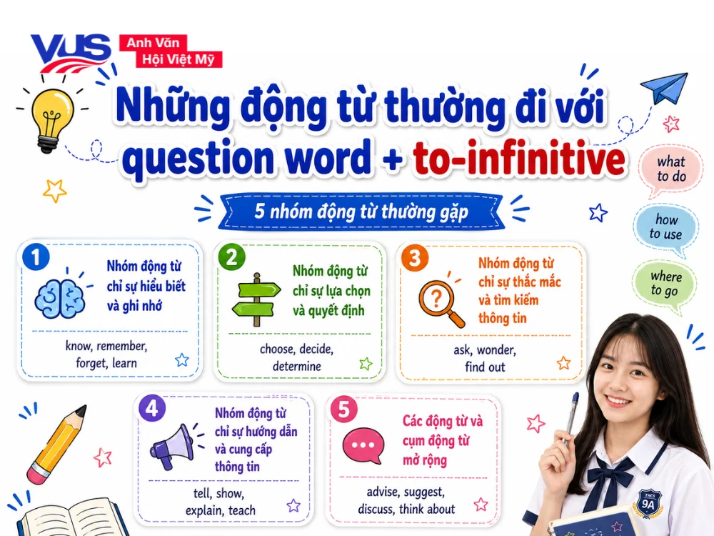 Nhung dong tu thuong di voi question word to infinitive