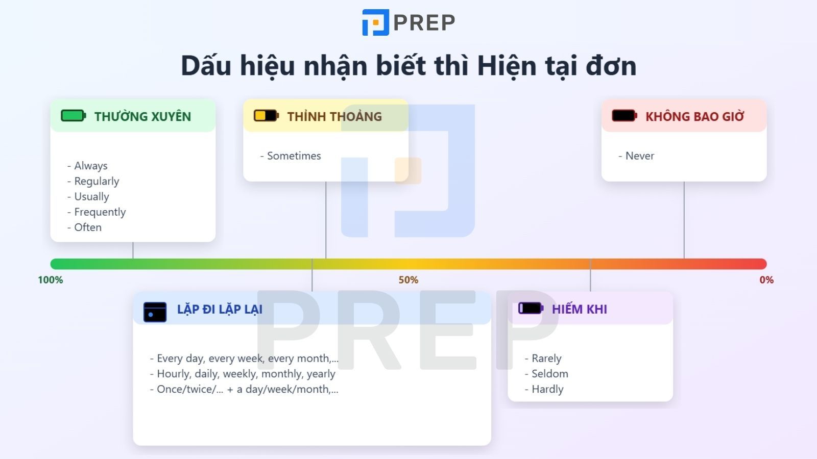 Dấu hiệu nhận biết thì hiện tại đơn