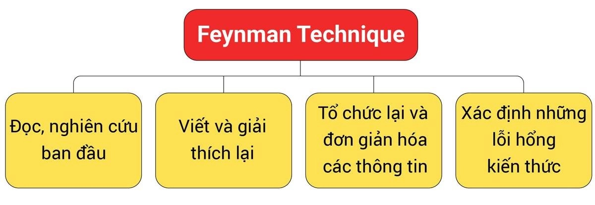Quy trình thực hành “Kỹ thuật Feynman”
