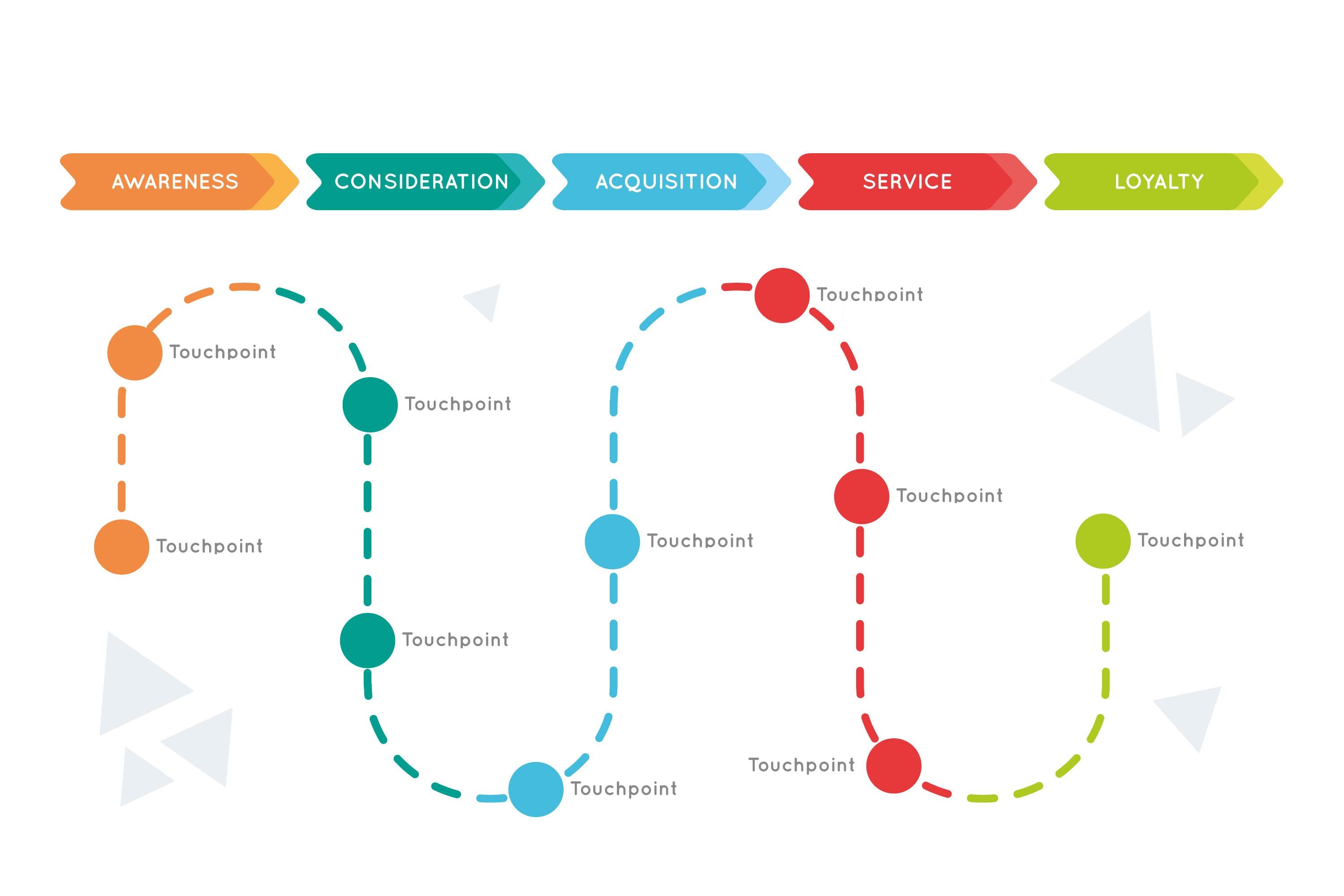Sơ đồ marketing funnel cho doanh nghiệp công nghệ
