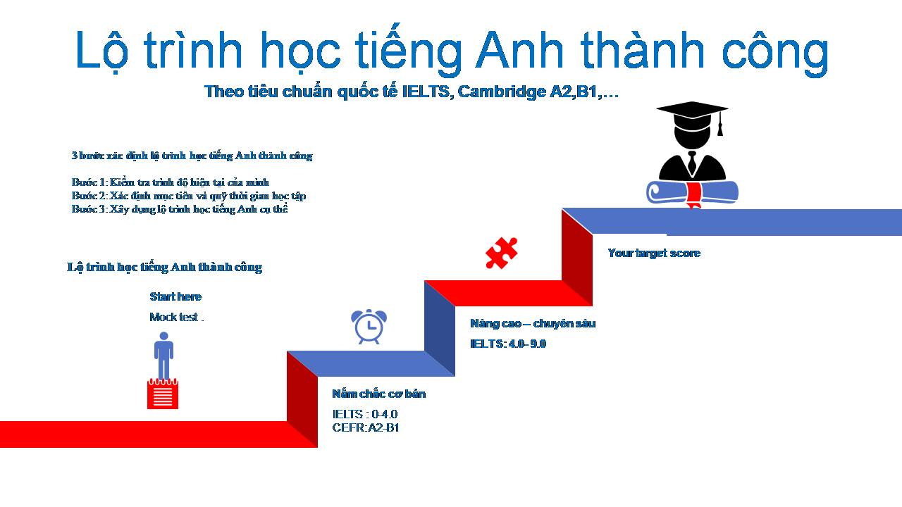 Lộ trình phát triển 6G Việt Nam