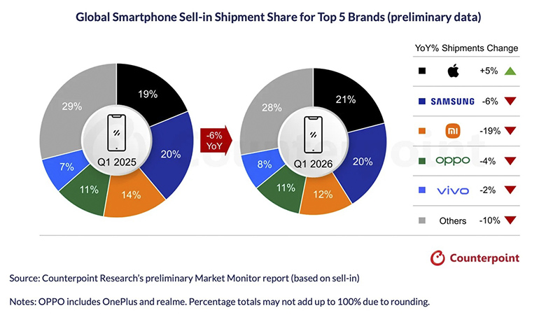 Biểu đồ thị phần Apple và Samsung quý 1/2026