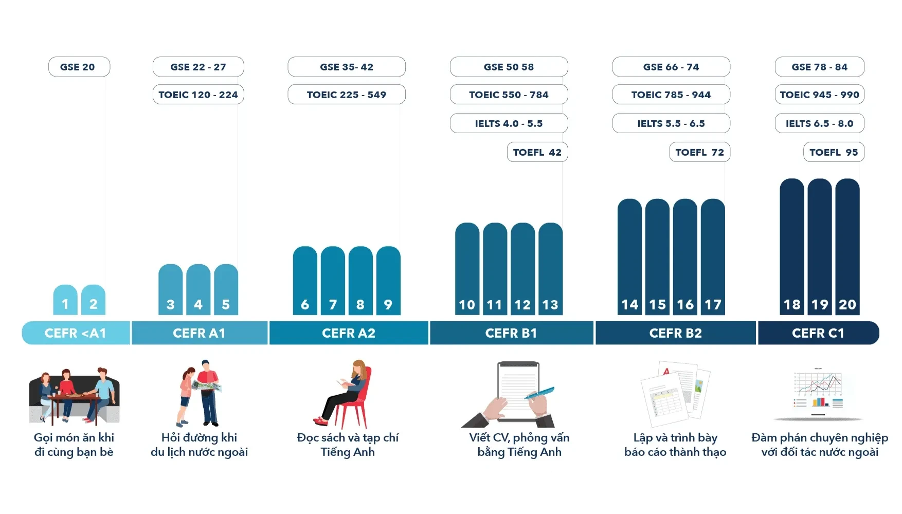 Hệ thống cấp độ học tập từ cơ bản đến nâng cao