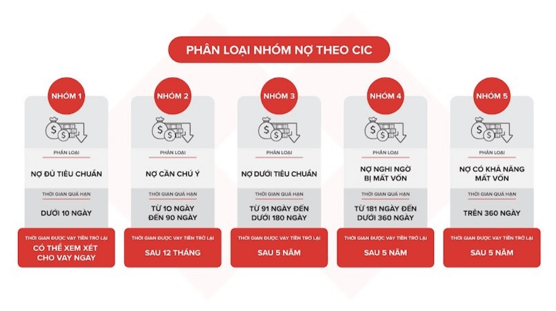 Nợ xấu là gì và cách nhận biết theo nhóm nợ