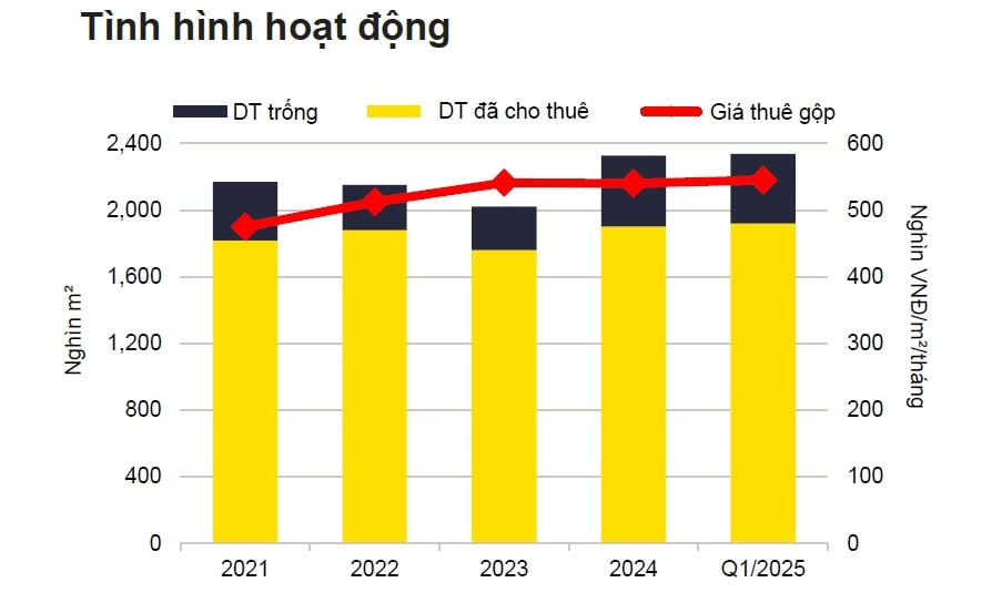 Thị trường văn phòng Hà Nội quý 1/2025