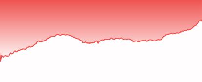 Biểu đồ VNINDEX