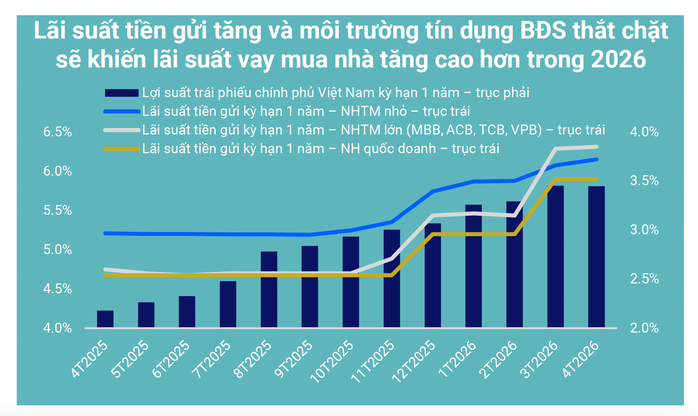 Mặt bằng lãi suất vay mua nhà 2026 phụ thuộc mạnh vào chính sách tín dụng và khẩu vị rủi ro của từng ngân hàng