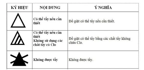 Các nhóm ký hiệu giặt là thể hiện từng công đoạn chăm sóc quần áo