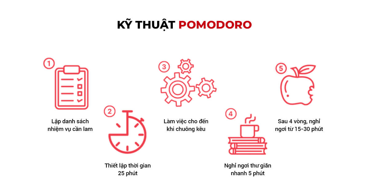 Kỹ thuật Pomodoro hỗ trợ giữ tập trung khi làm việc từ xa
