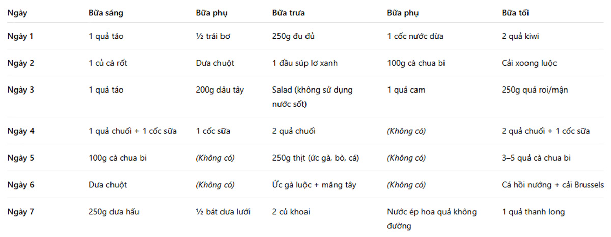 Thực đơn GM Diet 7 ngày