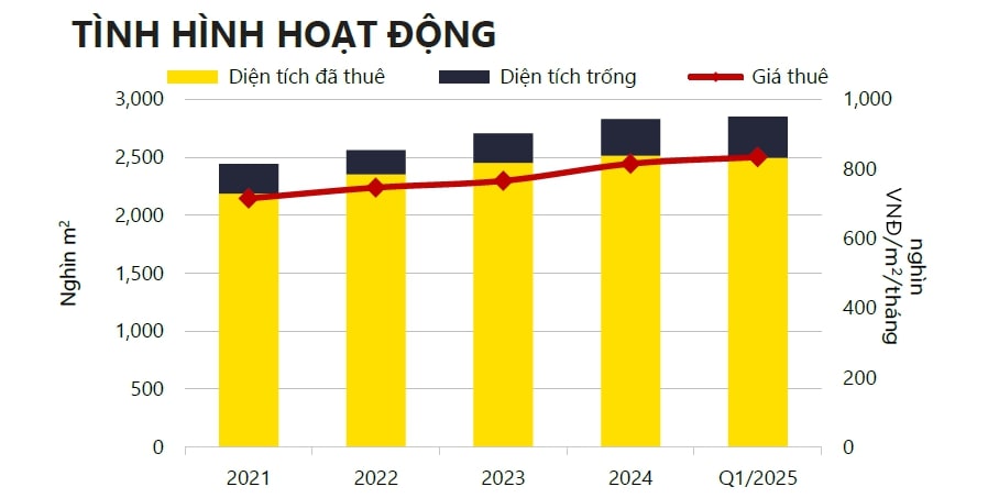 Thị trường văn phòng TP.HCM quý 1