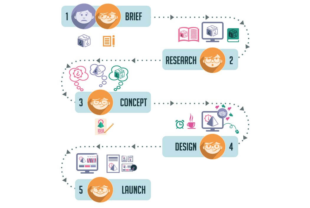 Quy trình lọc tin nhanh