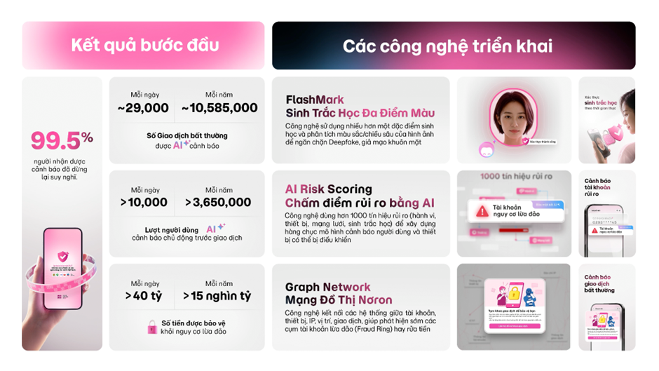 Hệ thống AI của MoMo phát hiện giao dịch bất thường