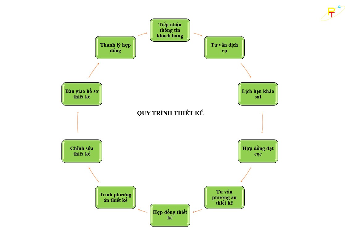 Quy trình thiết kế nhà ở