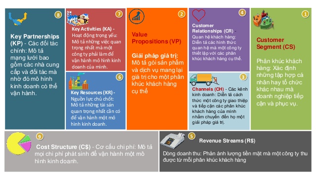 Mô hình Kinh doanh Canvas: Business Model Canvas