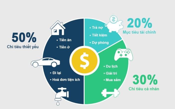 Phương pháp 50/30/20 giúp bạn quản lý chi tiêu một cách khoa học