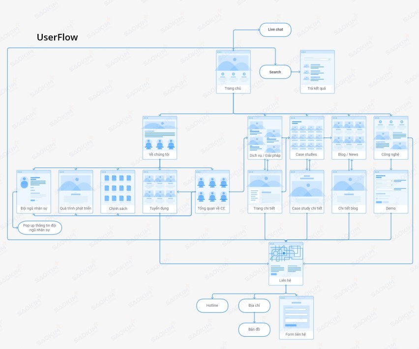 Ví dụ User Flows trong thiết kế website công nghệ