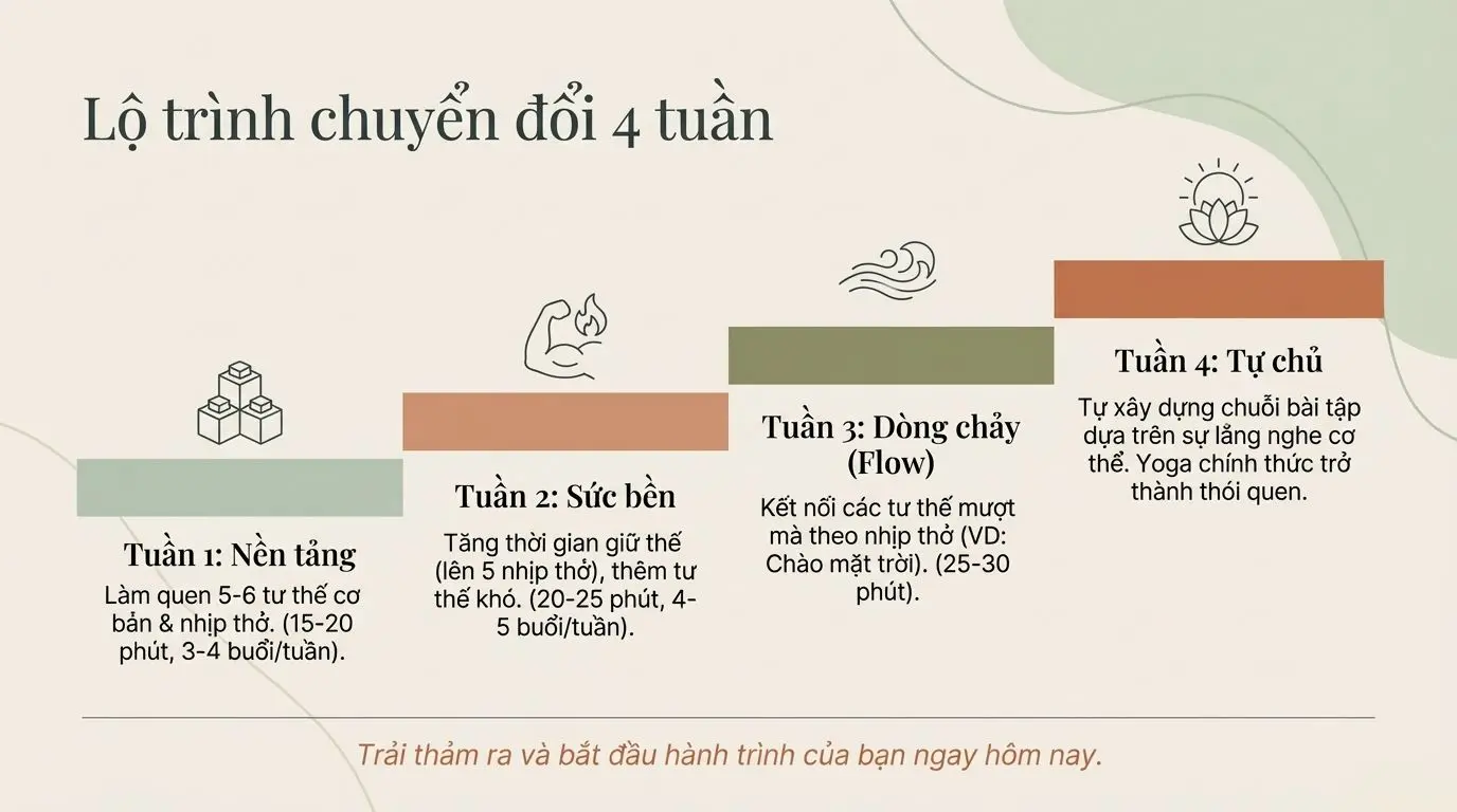 Lộ trình chuyển đổi 4 tuần
