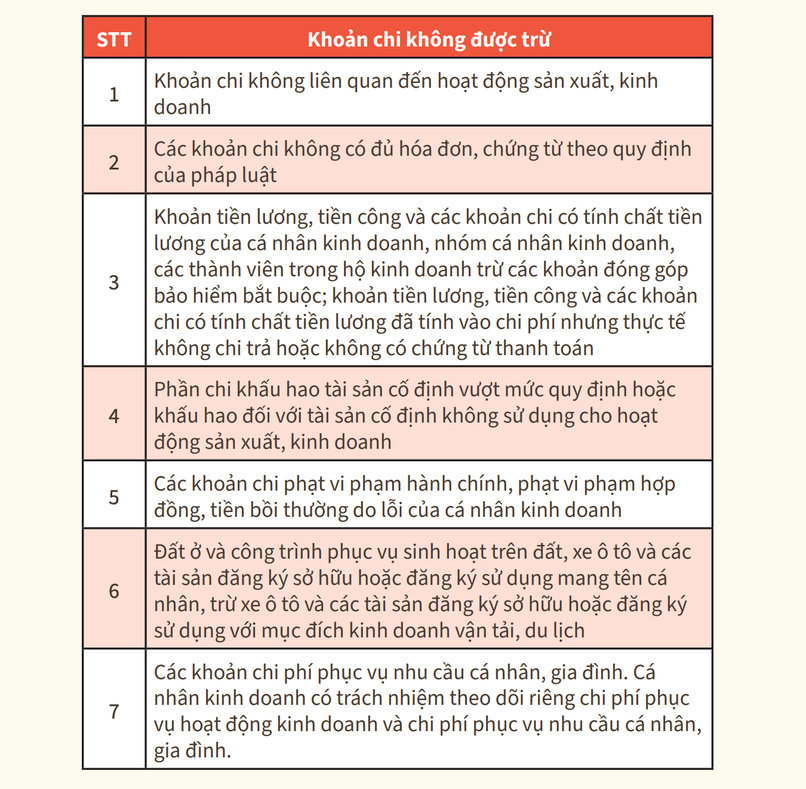 Chi tiết các khoản chi không được trừ mà chủ hộ cần lưu ý