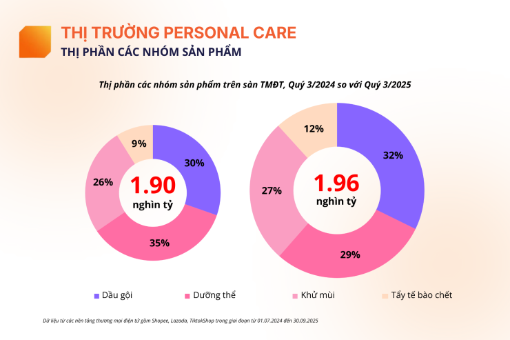 Thị phần nhóm sản phẩm chăm sóc cơ thể