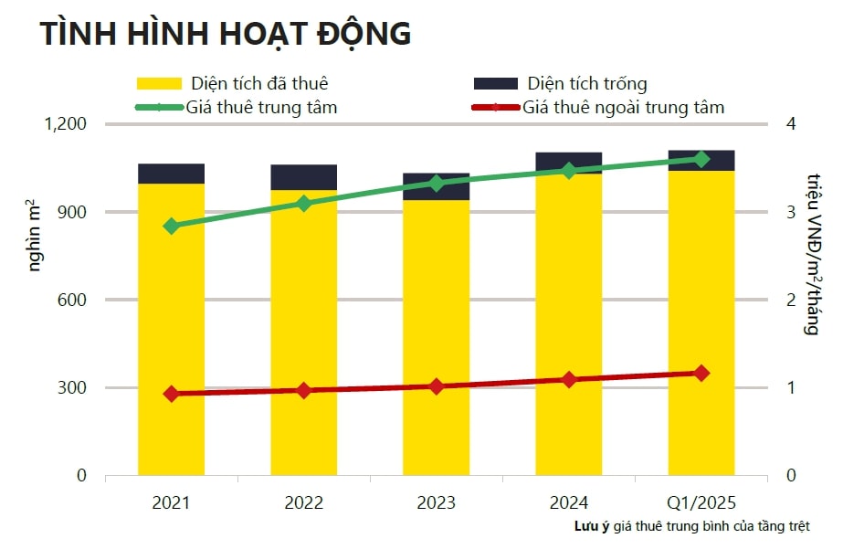 Mặt bằng bán lẻ TP.HCM quý 1/2025