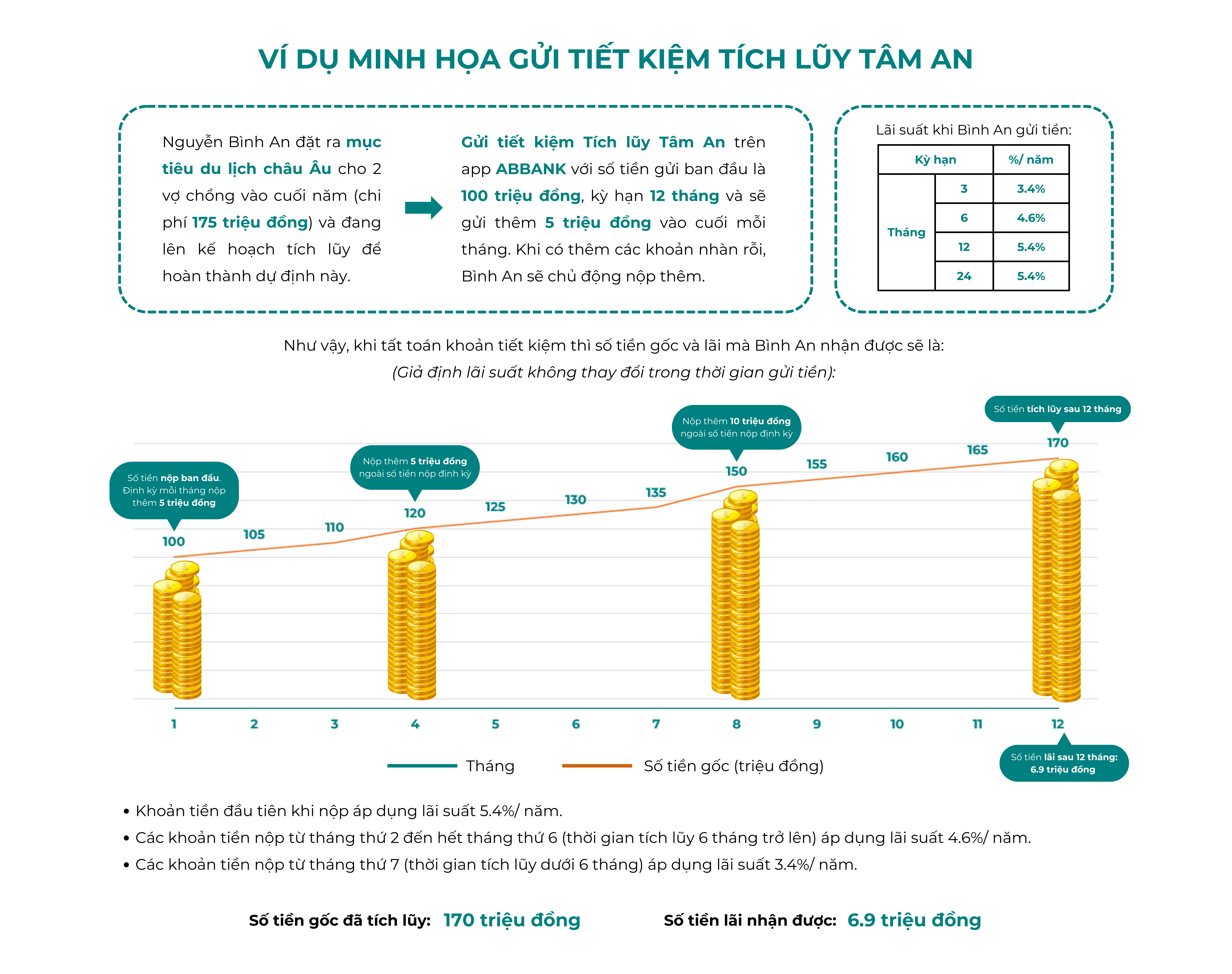 Mô tả cơ chế tính lãi suất tiết kiệm tích lũy
