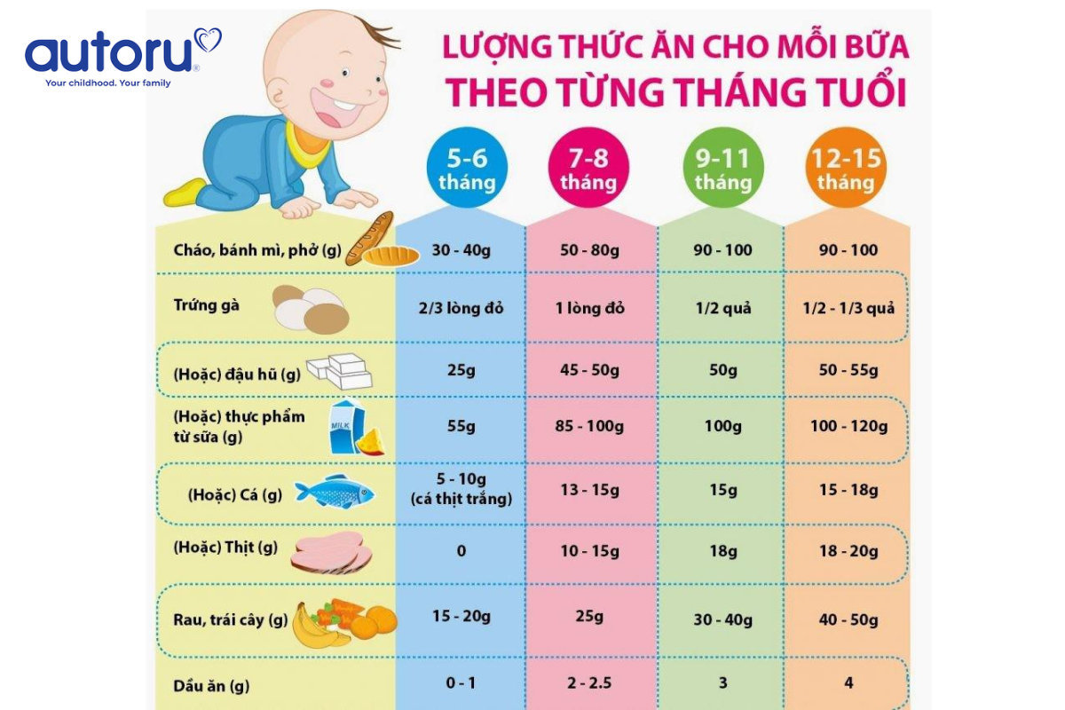 Bảng phân bổ lượng thức ăn dặm cho trẻ