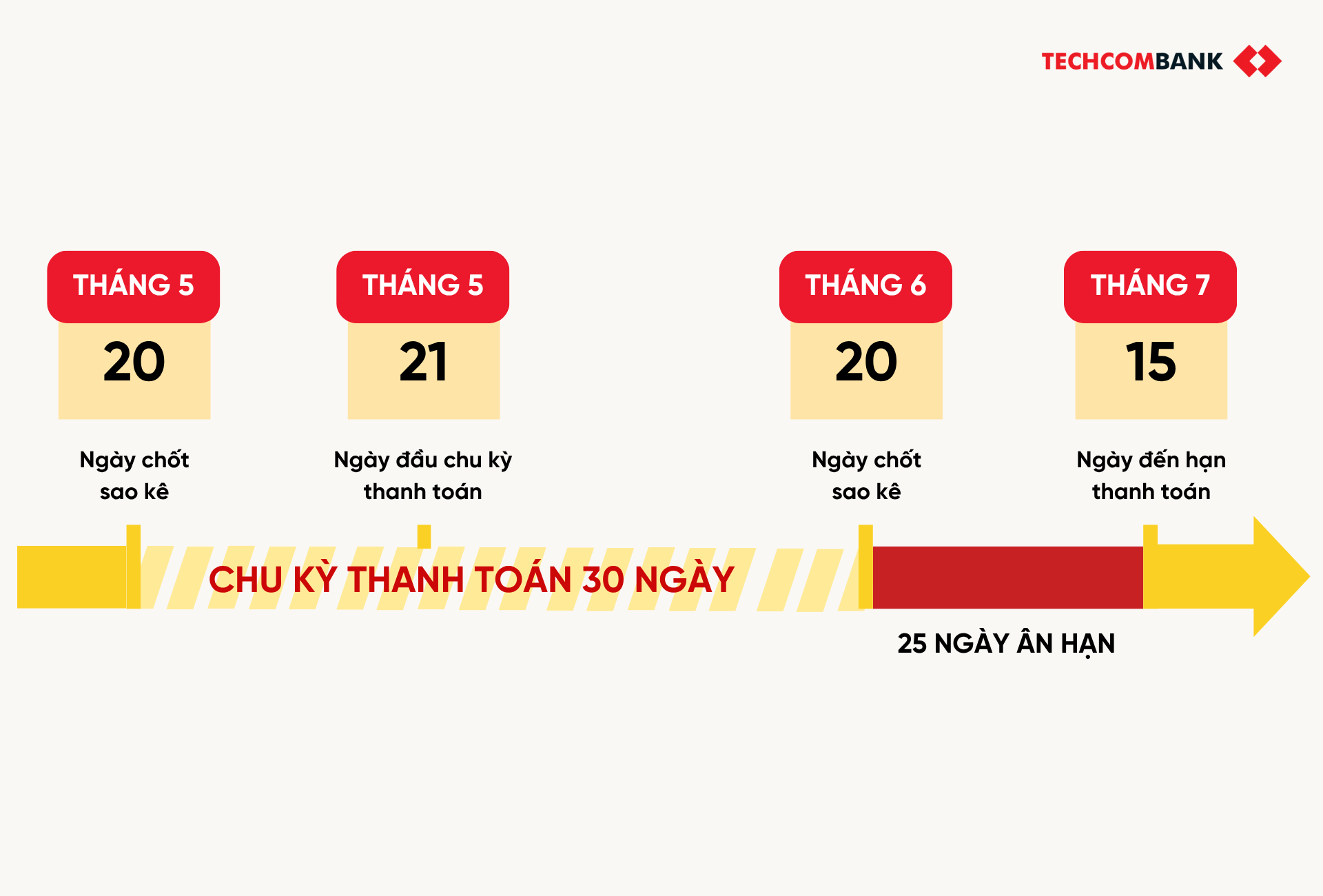 Lưu ý về ngày chốt sao kê và ngày thanh toán