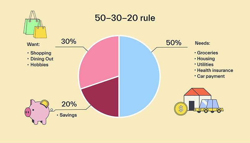 Áp dụng quy tắc 50/30/20 cho ngân sách gia đình